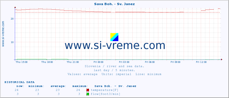  :: Sava Boh. - Sv. Janez :: temperature | flow | height :: last day / 5 minutes.