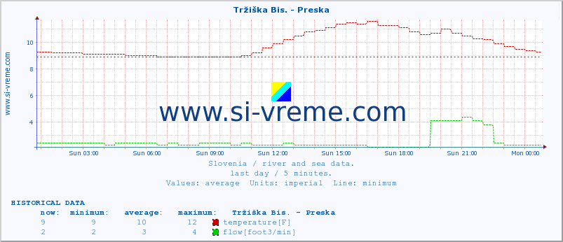  :: Tržiška Bis. - Preska :: temperature | flow | height :: last day / 5 minutes.