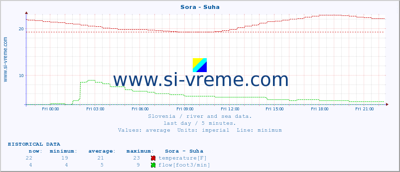  :: Sora - Suha :: temperature | flow | height :: last day / 5 minutes.