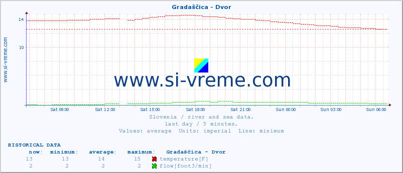  :: Gradaščica - Dvor :: temperature | flow | height :: last day / 5 minutes.