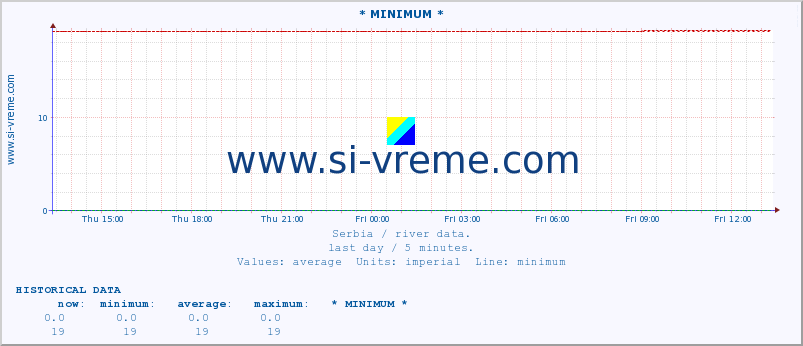  :: * MINIMUM* :: height |  |  :: last day / 5 minutes.