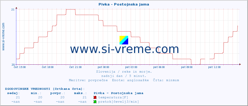 POVPREČJE :: Pivka - Postojnska jama :: temperatura | pretok | višina :: zadnji dan / 5 minut.