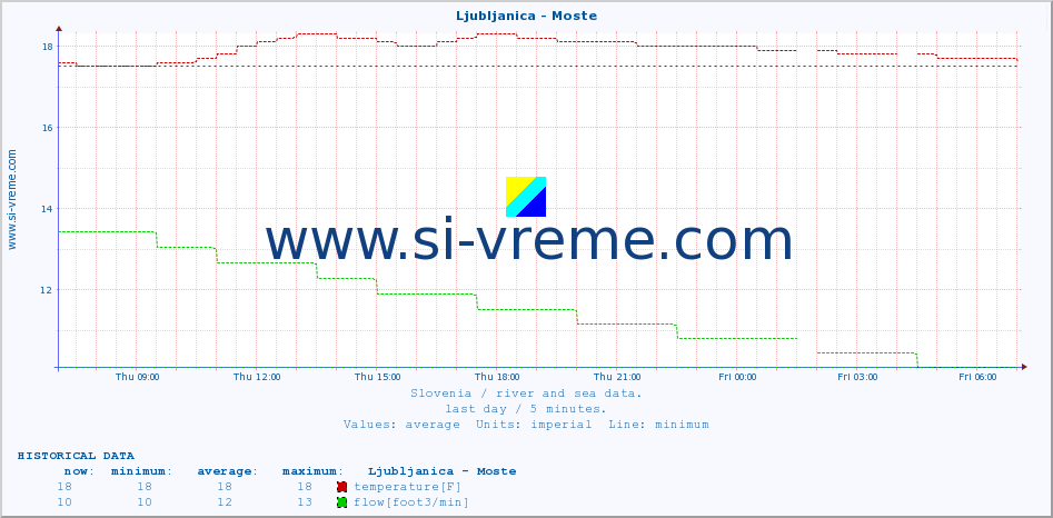  :: Ljubljanica - Moste :: temperature | flow | height :: last day / 5 minutes.