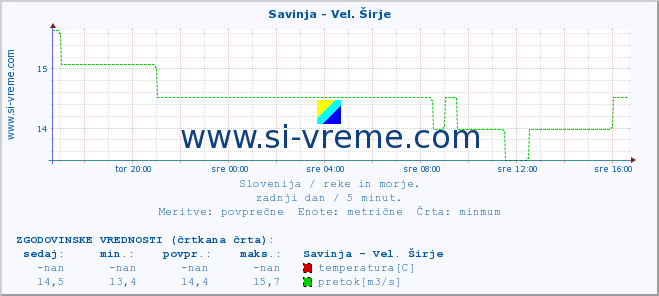 POVPREČJE :: Savinja - Vel. Širje :: temperatura | pretok | višina :: zadnji dan / 5 minut.