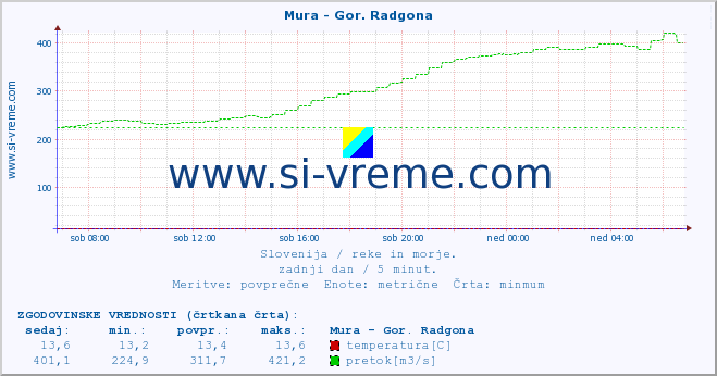 POVPREČJE :: Mura - Gor. Radgona :: temperatura | pretok | višina :: zadnji dan / 5 minut.