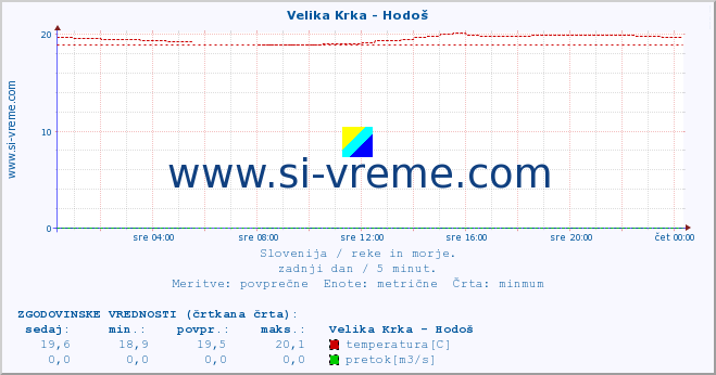 POVPREČJE :: Velika Krka - Hodoš :: temperatura | pretok | višina :: zadnji dan / 5 minut.