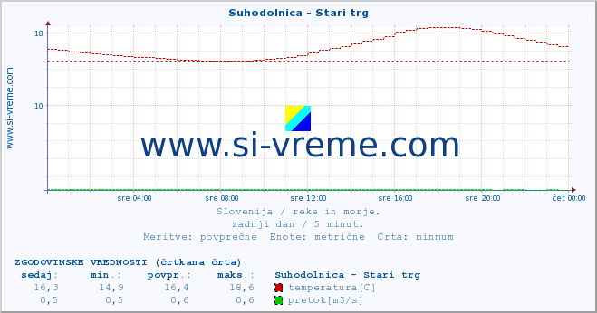 POVPREČJE :: Suhodolnica - Stari trg :: temperatura | pretok | višina :: zadnji dan / 5 minut.