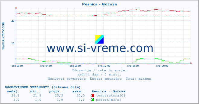 POVPREČJE :: Pesnica - Gočova :: temperatura | pretok | višina :: zadnji dan / 5 minut.