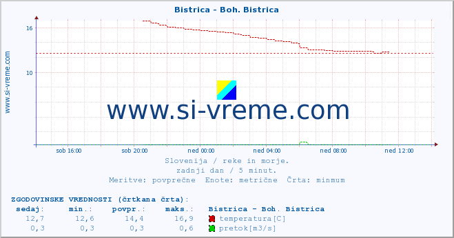 POVPREČJE :: Bistrica - Boh. Bistrica :: temperatura | pretok | višina :: zadnji dan / 5 minut.