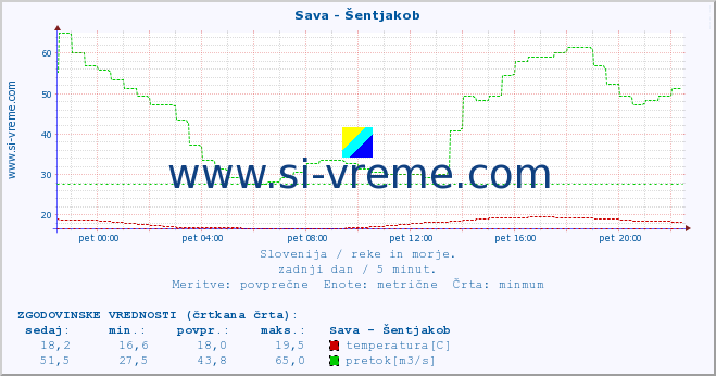 POVPREČJE :: Sava - Šentjakob :: temperatura | pretok | višina :: zadnji dan / 5 minut.