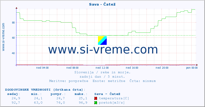 POVPREČJE :: Sava - Čatež :: temperatura | pretok | višina :: zadnji dan / 5 minut.