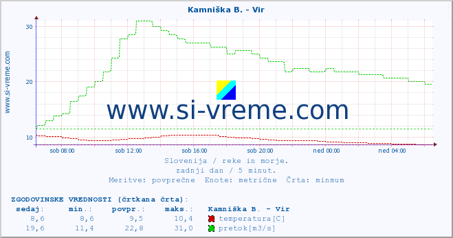 POVPREČJE :: Kamniška B. - Vir :: temperatura | pretok | višina :: zadnji dan / 5 minut.