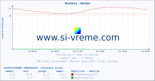 POVPREČJE :: Nevljica - Nevlje :: temperatura | pretok | višina :: zadnji dan / 5 minut.