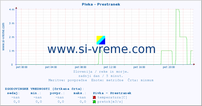 POVPREČJE :: Pivka - Prestranek :: temperatura | pretok | višina :: zadnji dan / 5 minut.