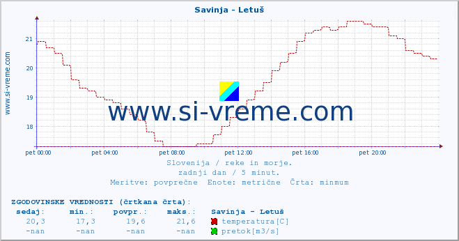 POVPREČJE :: Savinja - Letuš :: temperatura | pretok | višina :: zadnji dan / 5 minut.