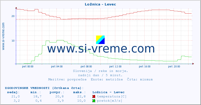 POVPREČJE :: Ložnica - Levec :: temperatura | pretok | višina :: zadnji dan / 5 minut.