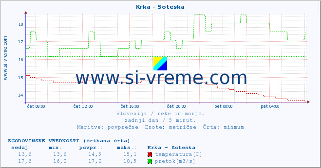 POVPREČJE :: Krka - Soteska :: temperatura | pretok | višina :: zadnji dan / 5 minut.