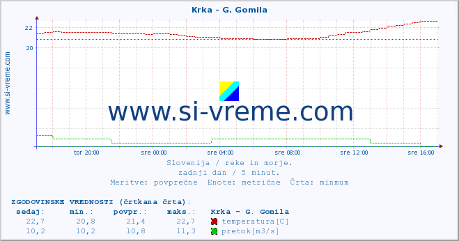 POVPREČJE :: Krka - G. Gomila :: temperatura | pretok | višina :: zadnji dan / 5 minut.