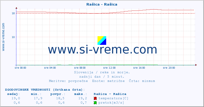 POVPREČJE :: Rašica - Rašica :: temperatura | pretok | višina :: zadnji dan / 5 minut.