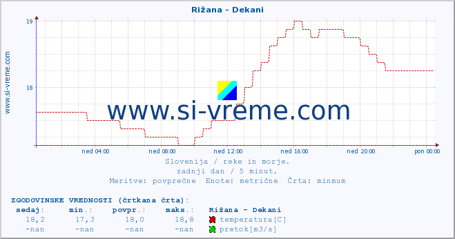 POVPREČJE :: Rižana - Dekani :: temperatura | pretok | višina :: zadnji dan / 5 minut.