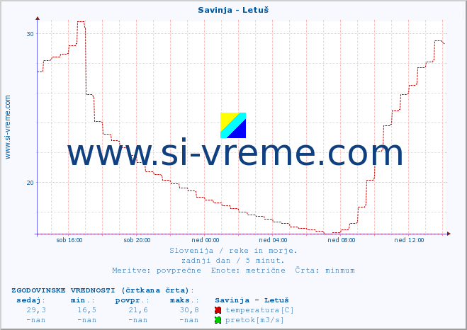 POVPREČJE :: Savinja - Letuš :: temperatura | pretok | višina :: zadnji dan / 5 minut.