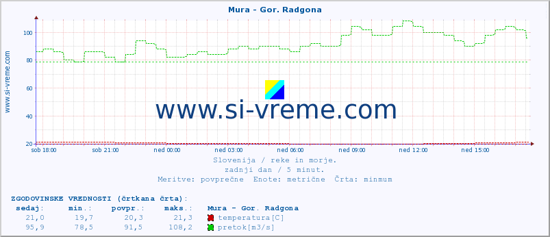 POVPREČJE :: Mura - Gor. Radgona :: temperatura | pretok | višina :: zadnji dan / 5 minut.