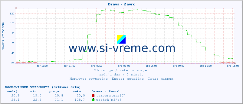 POVPREČJE :: Drava - Zavrč :: temperatura | pretok | višina :: zadnji dan / 5 minut.