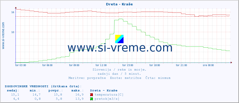 POVPREČJE :: Dreta - Kraše :: temperatura | pretok | višina :: zadnji dan / 5 minut.