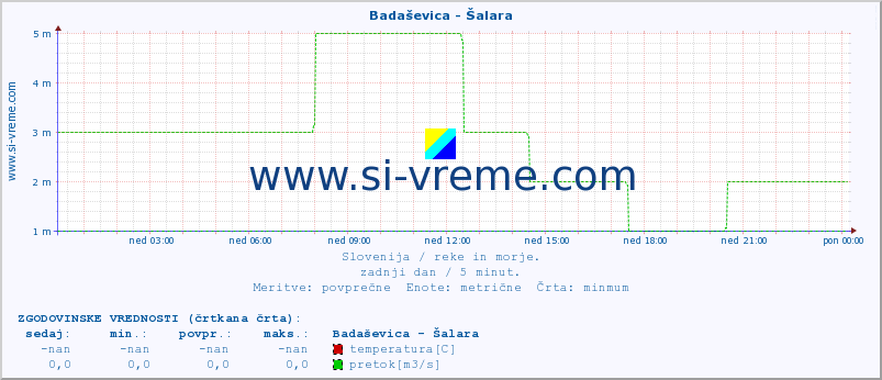 POVPREČJE :: Badaševica - Šalara :: temperatura | pretok | višina :: zadnji dan / 5 minut.