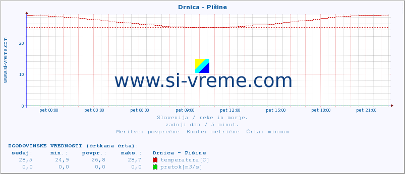 POVPREČJE :: Drnica - Pišine :: temperatura | pretok | višina :: zadnji dan / 5 minut.