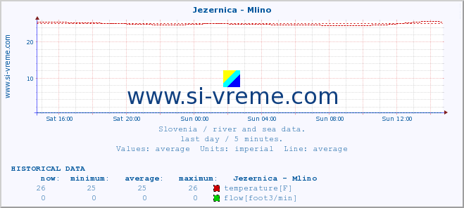  :: Jezernica - Mlino :: temperature | flow | height :: last day / 5 minutes.