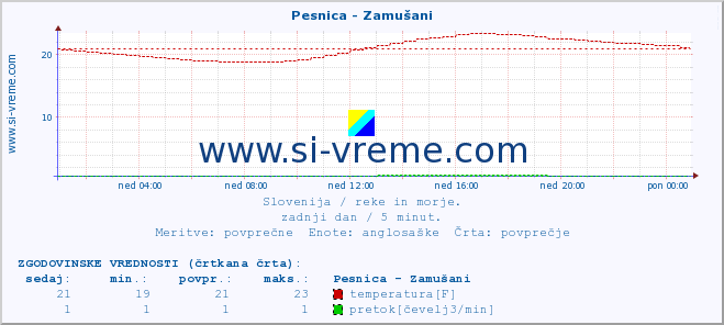 POVPREČJE :: Pesnica - Zamušani :: temperatura | pretok | višina :: zadnji dan / 5 minut.