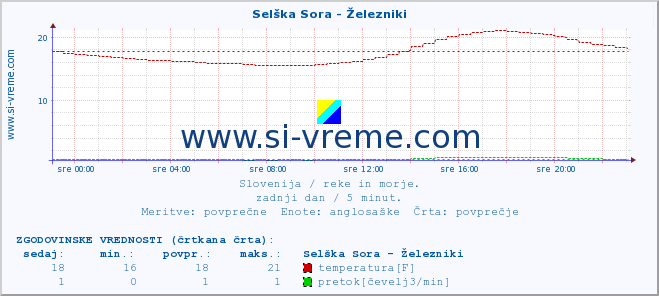 POVPREČJE :: Selška Sora - Železniki :: temperatura | pretok | višina :: zadnji dan / 5 minut.