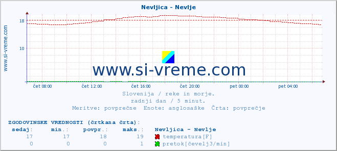 POVPREČJE :: Nevljica - Nevlje :: temperatura | pretok | višina :: zadnji dan / 5 minut.