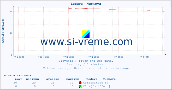  :: Ledava - Nuskova :: temperature | flow | height :: last day / 5 minutes.