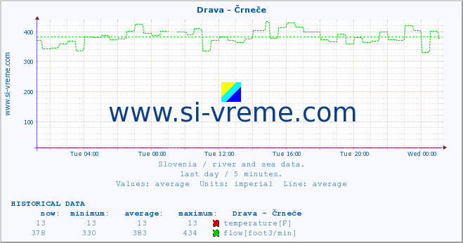  :: Drava - Črneče :: temperature | flow | height :: last day / 5 minutes.