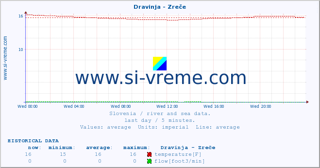  :: Dravinja - Zreče :: temperature | flow | height :: last day / 5 minutes.