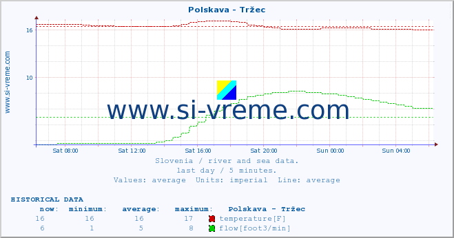  :: Polskava - Tržec :: temperature | flow | height :: last day / 5 minutes.