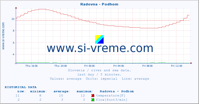  :: Radovna - Podhom :: temperature | flow | height :: last day / 5 minutes.