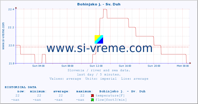  :: Bohinjsko j. - Sv. Duh :: temperature | flow | height :: last day / 5 minutes.