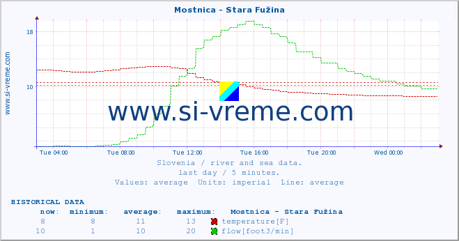  :: Mostnica - Stara Fužina :: temperature | flow | height :: last day / 5 minutes.