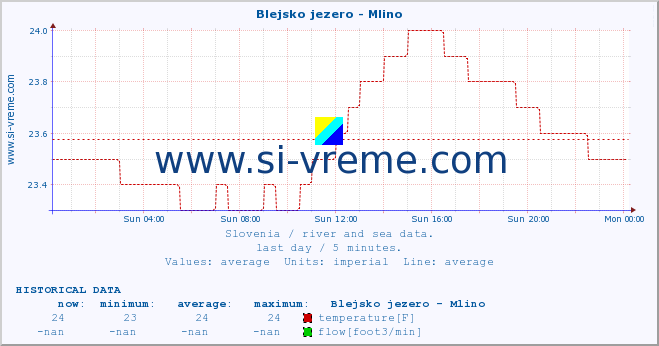  :: Blejsko jezero - Mlino :: temperature | flow | height :: last day / 5 minutes.