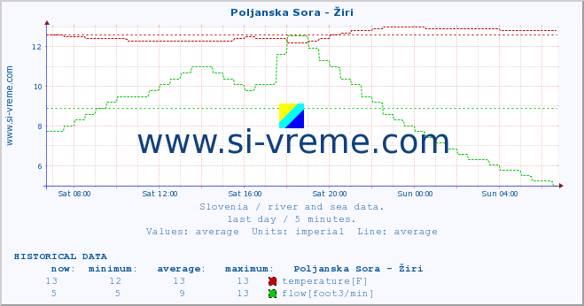  :: Poljanska Sora - Žiri :: temperature | flow | height :: last day / 5 minutes.