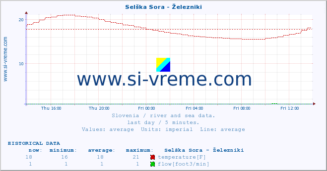  :: Selška Sora - Železniki :: temperature | flow | height :: last day / 5 minutes.