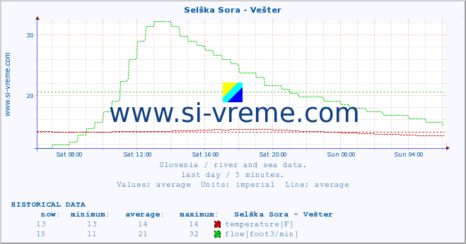  :: Selška Sora - Vešter :: temperature | flow | height :: last day / 5 minutes.