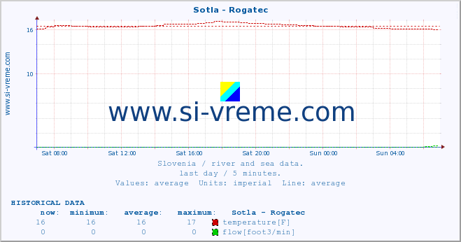  :: Sotla - Rogatec :: temperature | flow | height :: last day / 5 minutes.