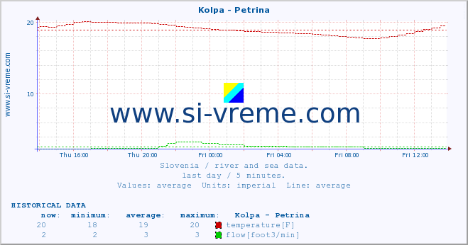  :: Kolpa - Petrina :: temperature | flow | height :: last day / 5 minutes.