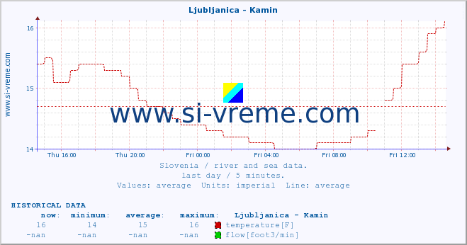  :: Ljubljanica - Kamin :: temperature | flow | height :: last day / 5 minutes.