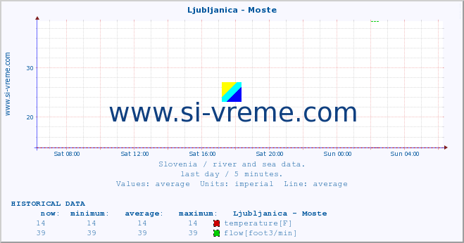  :: Ljubljanica - Moste :: temperature | flow | height :: last day / 5 minutes.