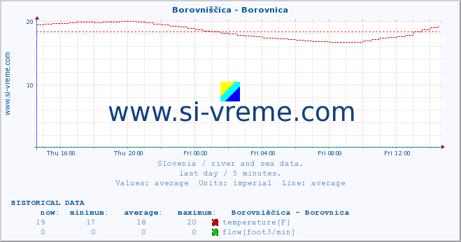  :: Borovniščica - Borovnica :: temperature | flow | height :: last day / 5 minutes.